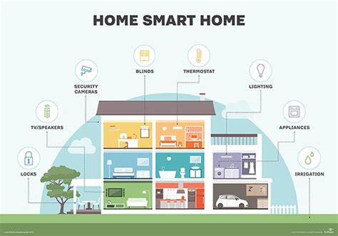 Embracing the Future - How to Connect Smart Home Devices Easily